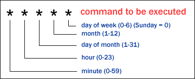 Tutorial Penggunaan Crontab Scheduler di Ubuntu